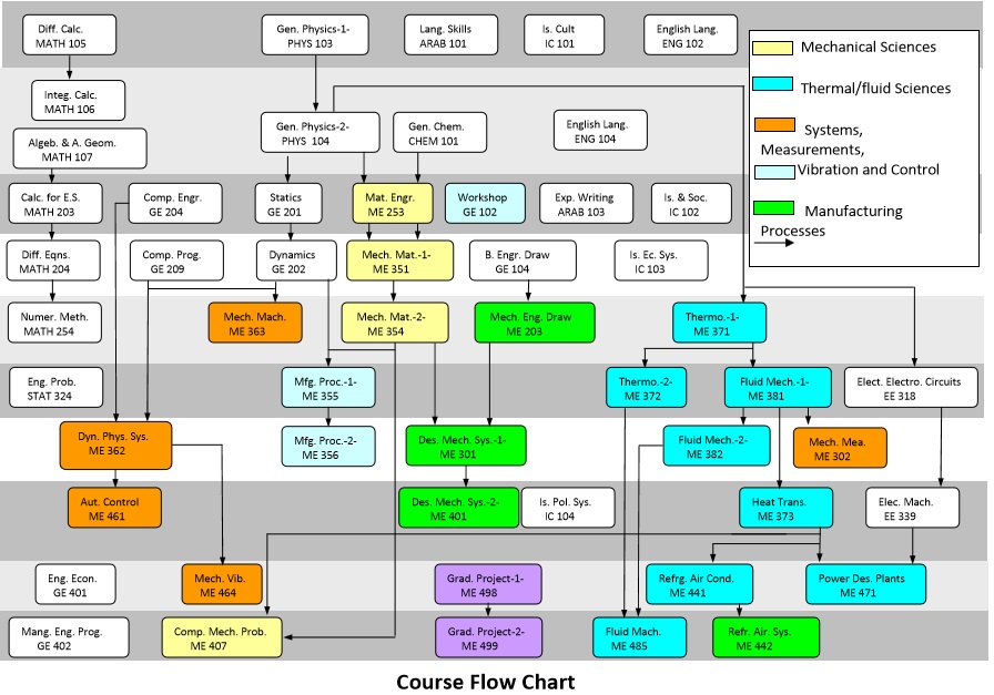 Chart Of Engineering